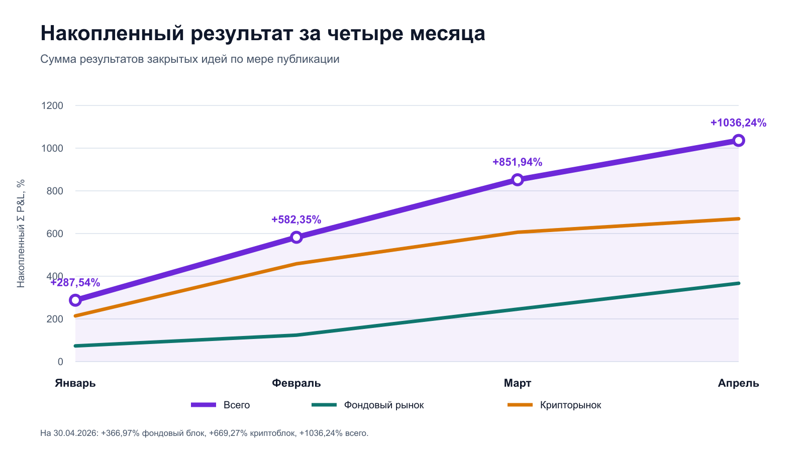 Накопленный результат закрытых идей за четыре месяца 2026 года