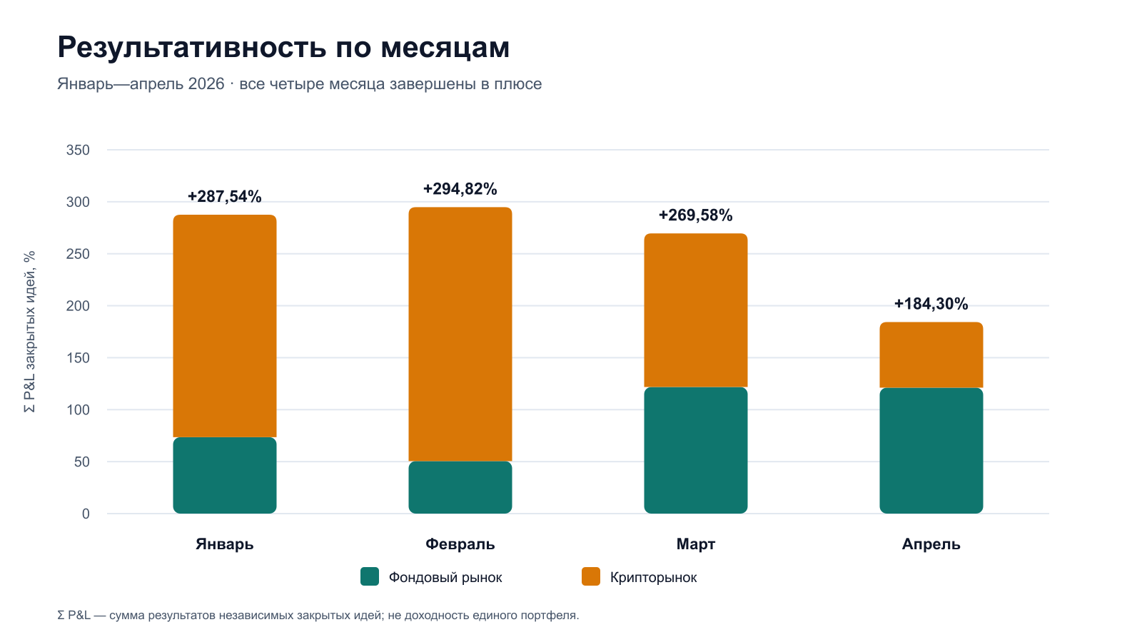 Помесячный результат закрытых идей за январь–апрель 2026 года