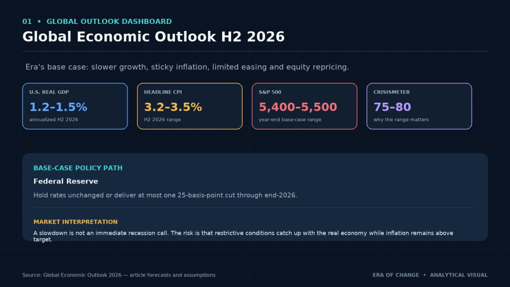 Global Economic Outlook H2 2026: GDP, CPI, Fed path and CrisisMeter dashboard