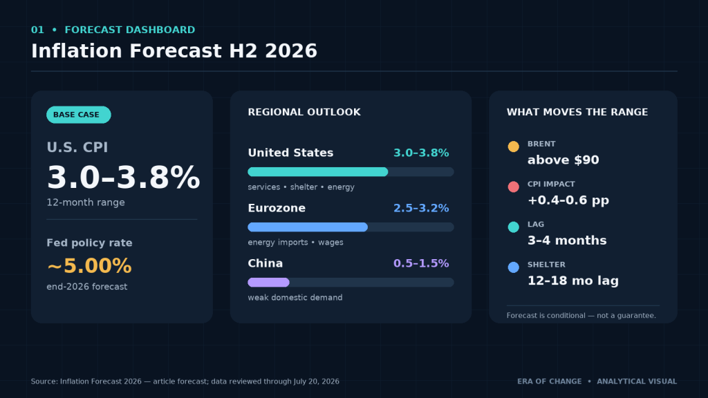 Inflation Forecast H2 2026: regional CPI ranges, Fed rate forecast and Brent oil risk threshold
