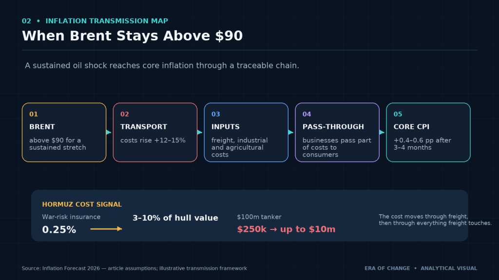 How sustained Brent crude above $90 can pass through transportation costs into core CPI