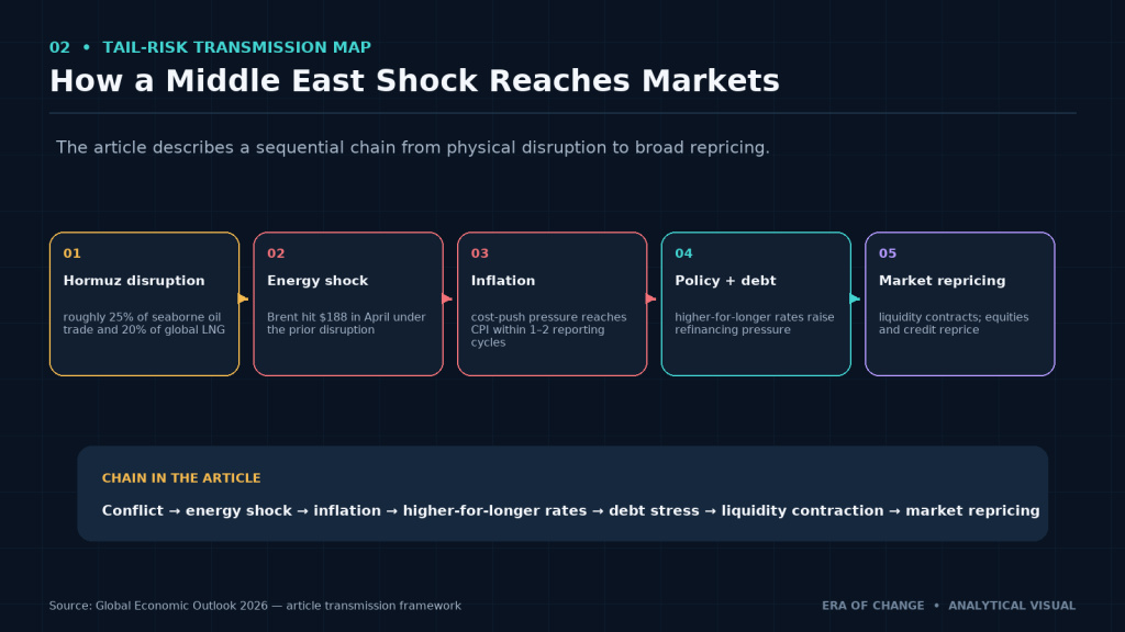 How a Hormuz energy shock can transmit into inflation, rates, debt and markets