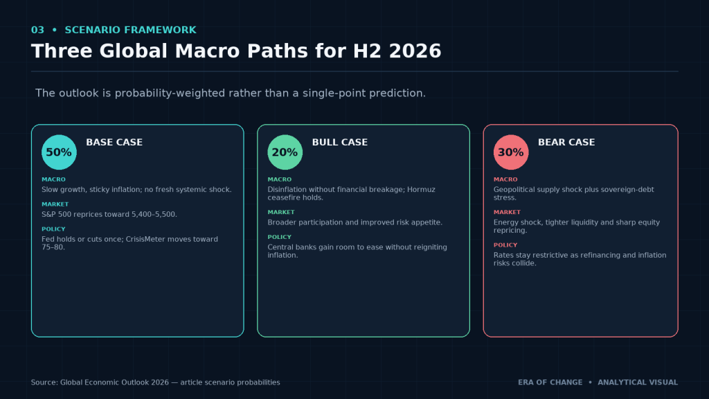 Three H2 2026 macro scenarios: base, bull and bear case