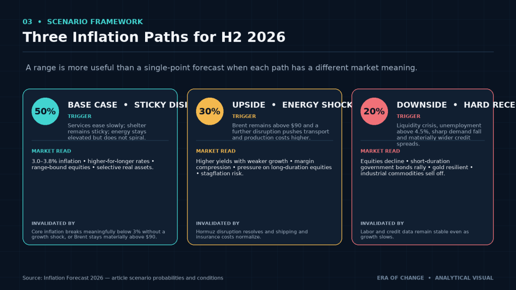 Three H2 2026 inflation scenarios: sticky disinflation, energy shock and hard recession