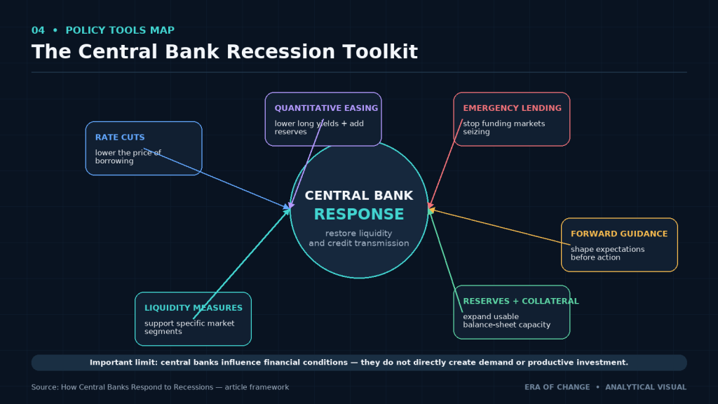 Central bank recession toolkit: rate cuts, QE, emergency lending, forward guidance and liquidity measures