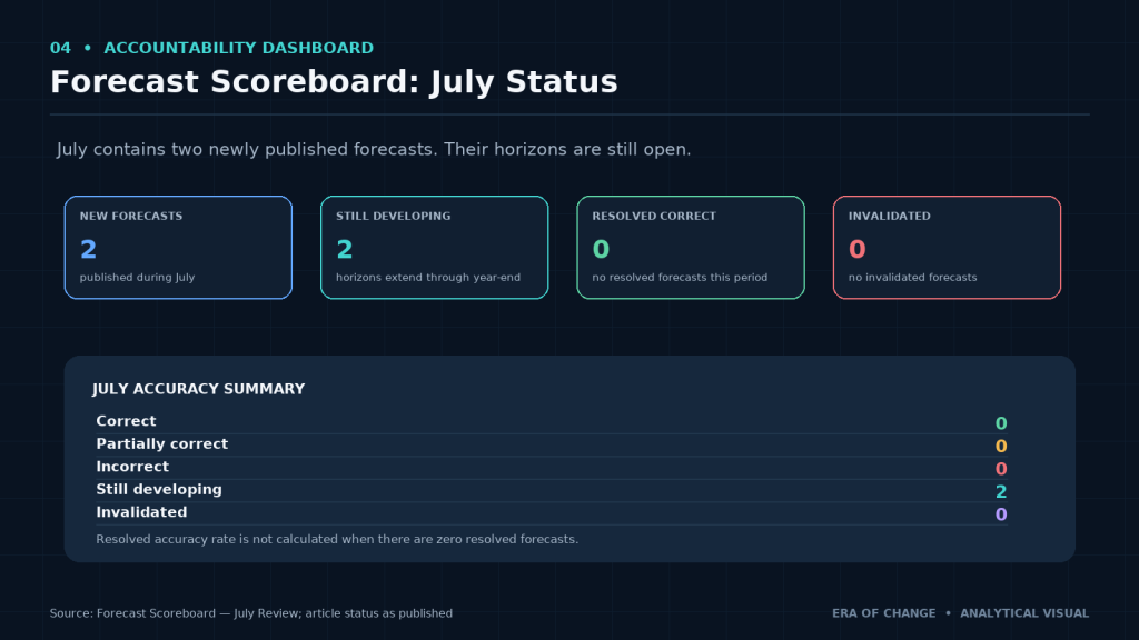July forecast scoreboard: two developing forecasts and zero resolved errors