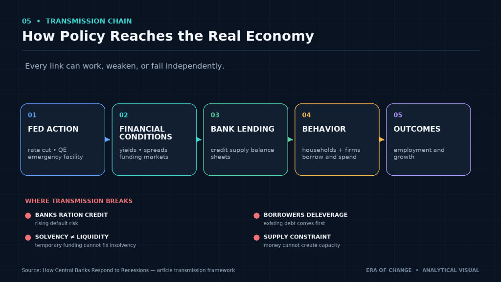How central bank policy transmits from financial conditions to bank lending, behavior, employment and growth