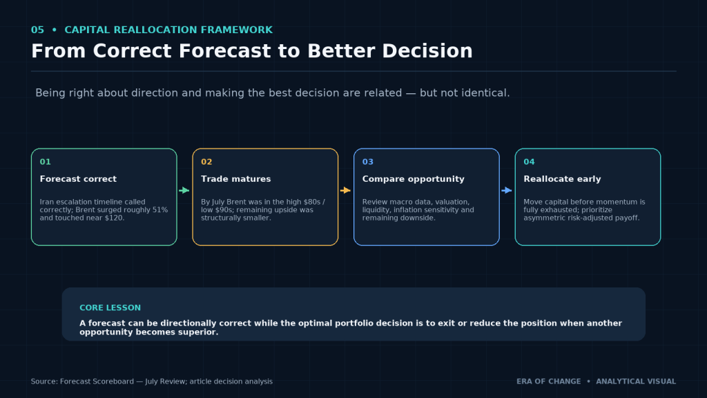 From a correct macro forecast to timely capital reallocation