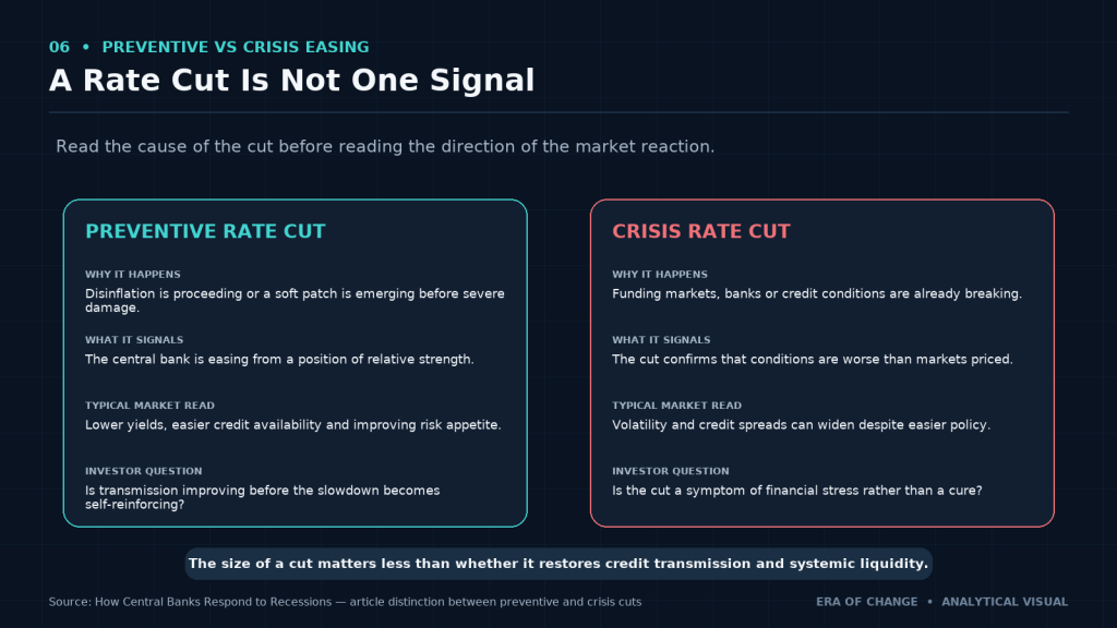 Preventive versus crisis-driven rate cuts: different signals and market reactions