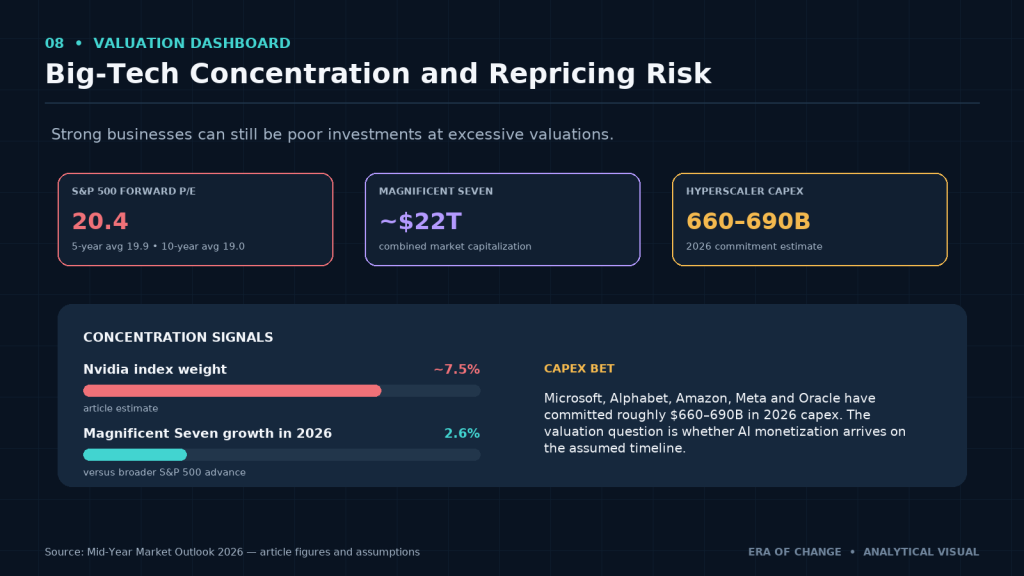 Big-tech concentration, valuation multiples and hyperscaler capital expenditure