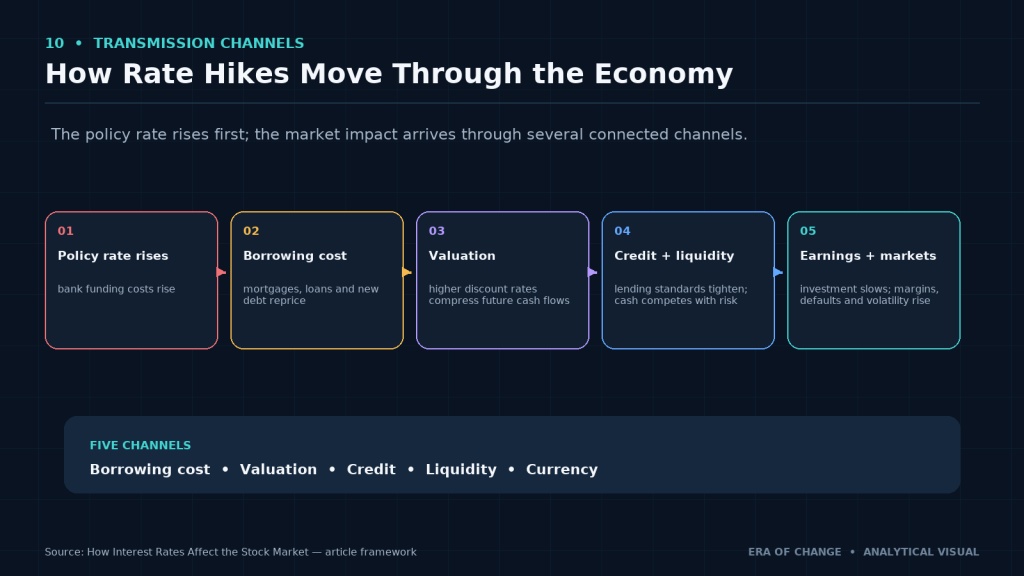How interest-rate hikes transmit through borrowing, valuation, credit, liquidity and currency channels