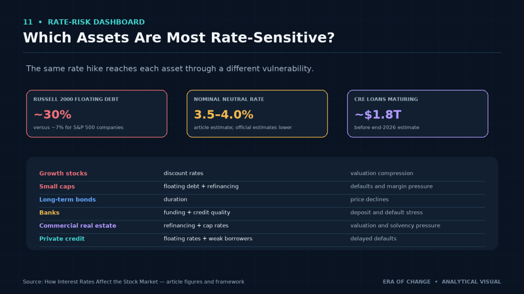 Assets most sensitive to higher rates: growth stocks, small caps, CRE and private credit