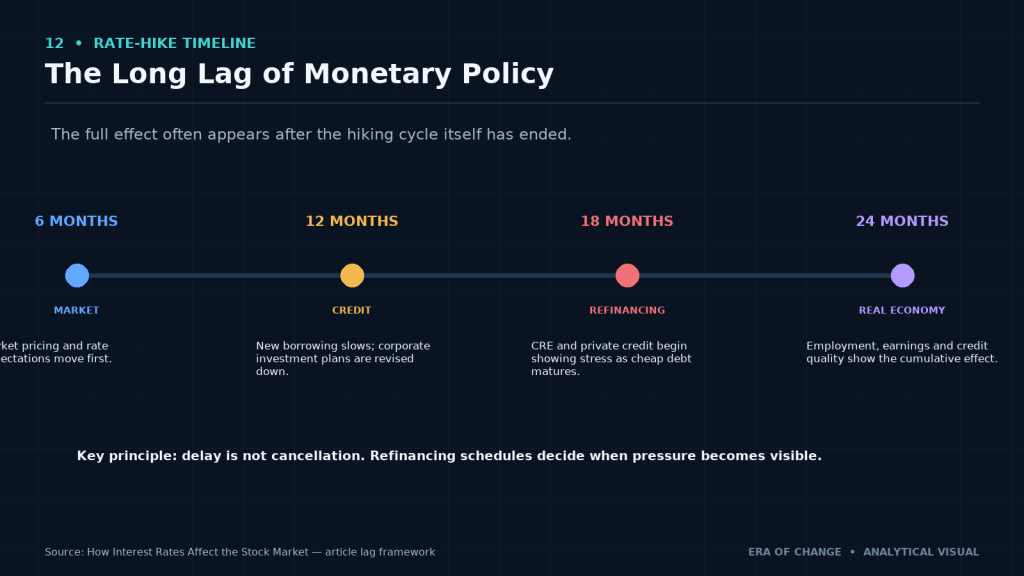 Monetary-policy lag timeline from six to twenty-four months