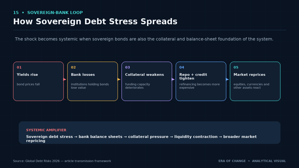 How a sovereign debt shock spreads through banks, collateral, liquidity and markets