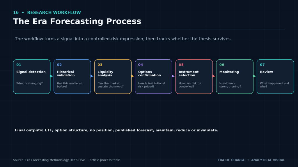 Era forecasting process from signal detection to review and invalidation