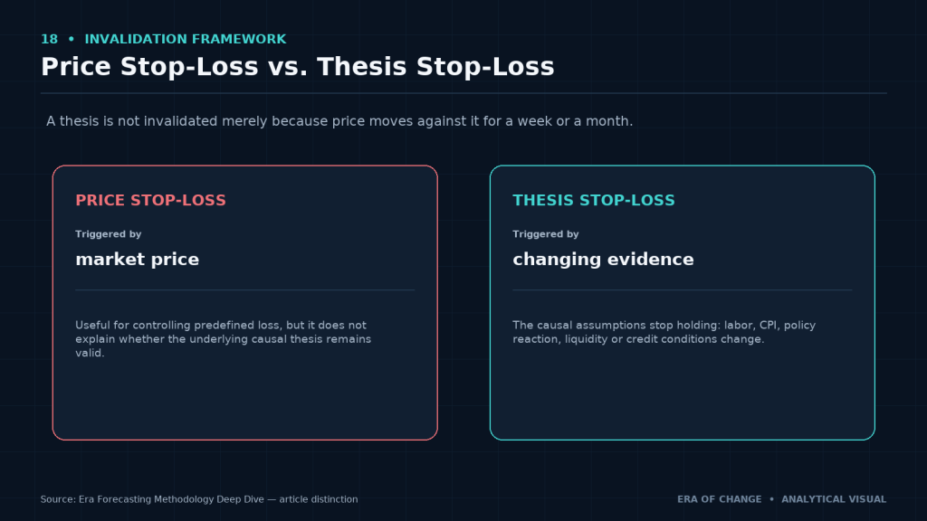 Price stop-loss versus thesis stop-loss: price movement versus changing evidence