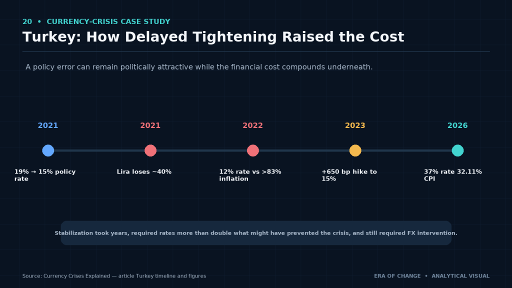 Turkey currency crisis timeline: rates, lira depreciation, inflation and stabilization