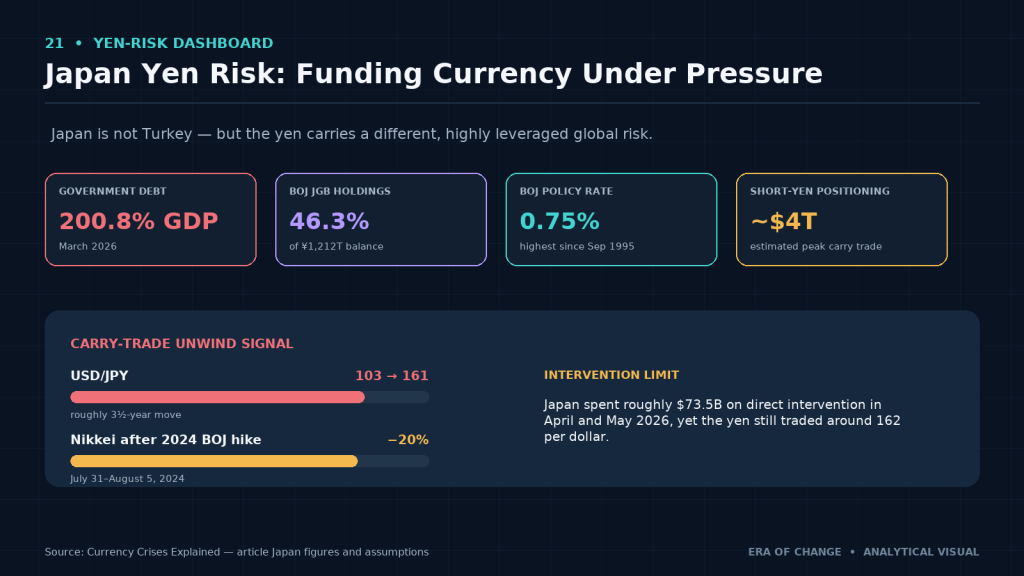 Japan yen risk dashboard: debt, BOJ holdings, carry trade and intervention
