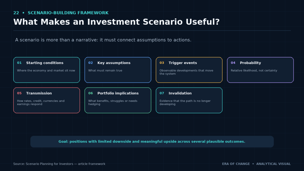 Investment scenario framework: assumptions, triggers, probabilities, transmission and invalidation