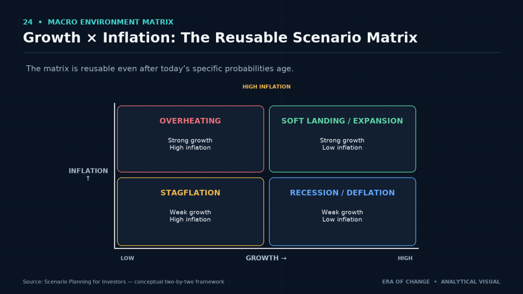 Growth and inflation two-by-two matrix: overheating, soft landing, stagflation and recession