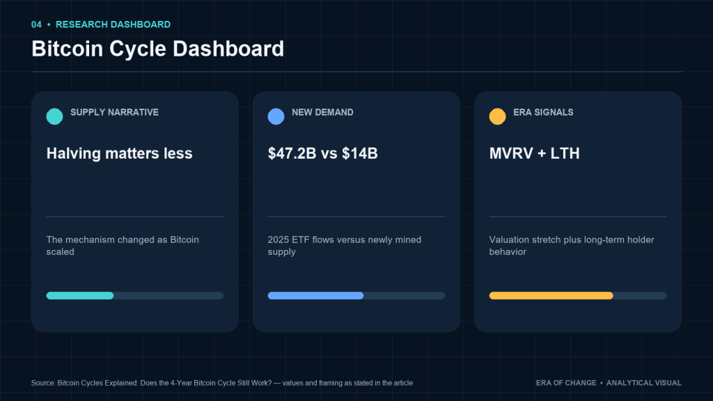Bitcoin cycle dashboard: halving effect, ETF demand and Era indicators