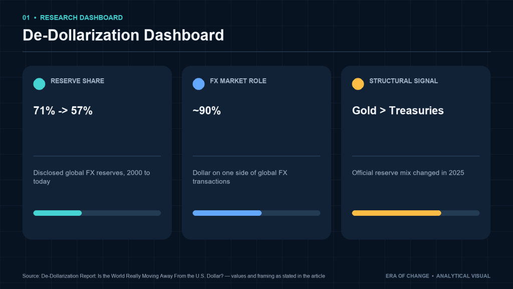 De-dollarization dashboard: reserve share, FX market role and the gold signal