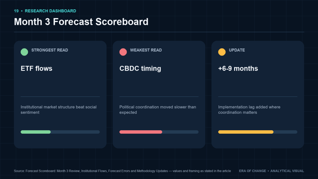 Month 3 forecast scoreboard: strongest read, weakest read and methodology update