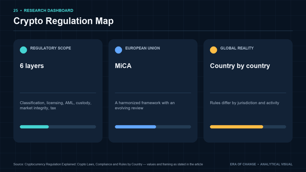 Crypto regulation map: six layers, MiCA and country-by-country rules