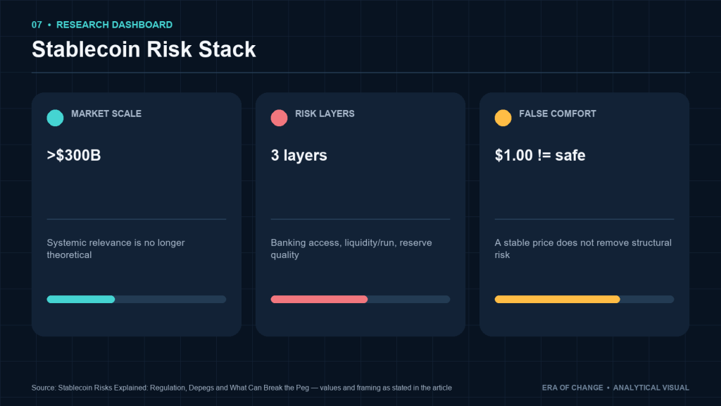 Stablecoin risk stack: scale, three risk layers and why a stable peg is not safety