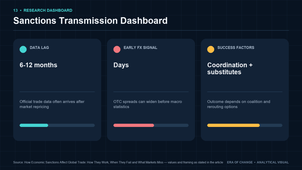 Sanctions transmission dashboard: data lag, early FX signal and success factors