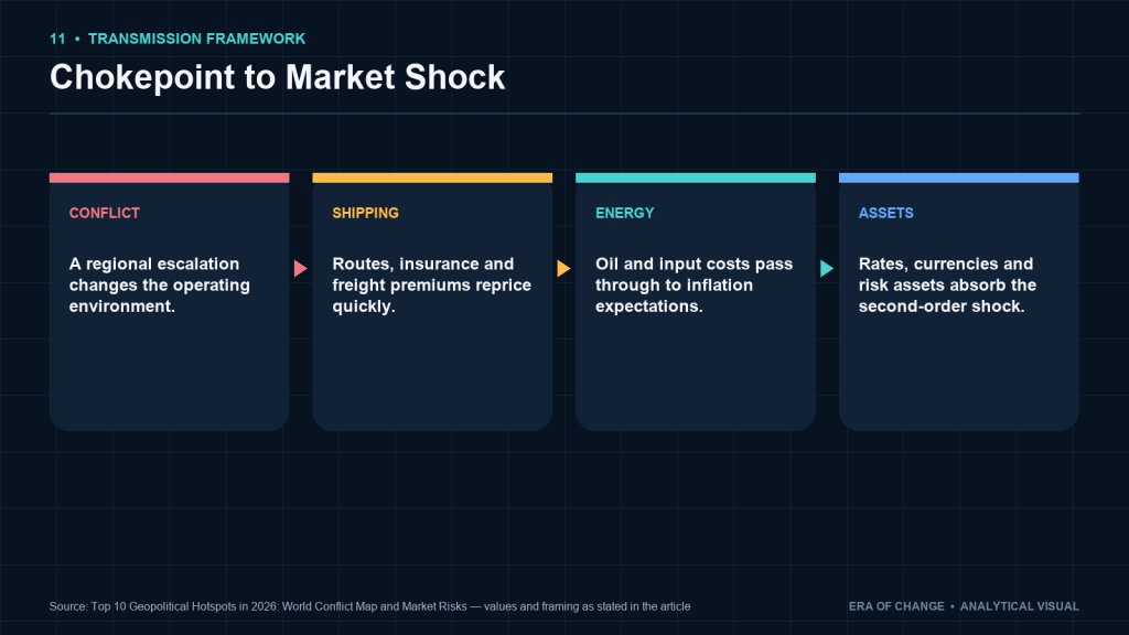 Chokepoint to market shock: conflict, shipping, energy and financial assets
