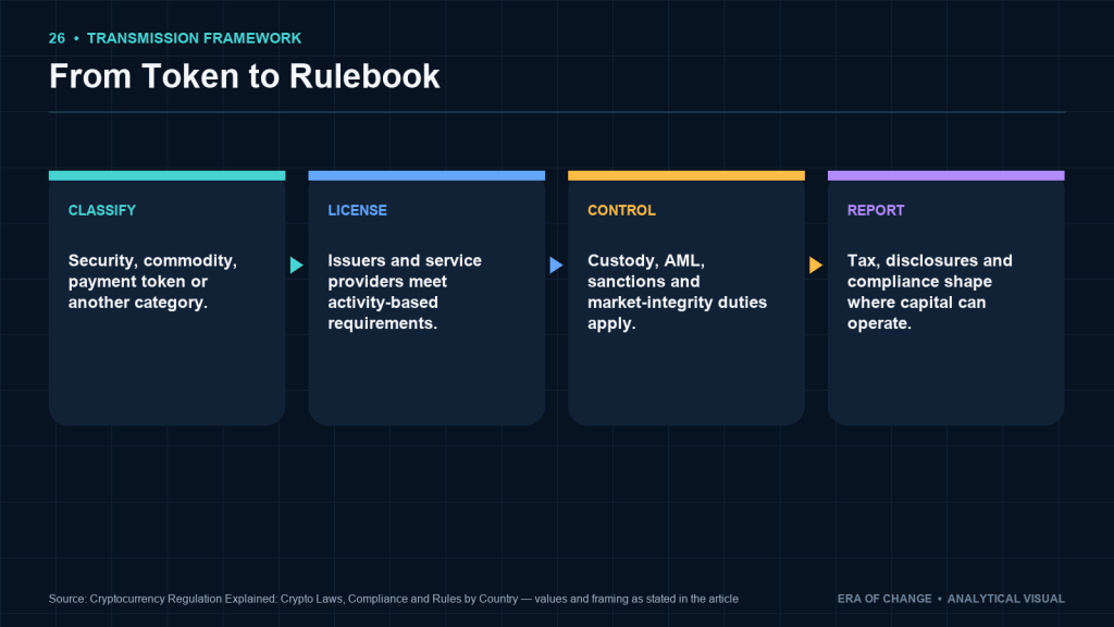 From token to rulebook: classification, licensing, controls and reporting