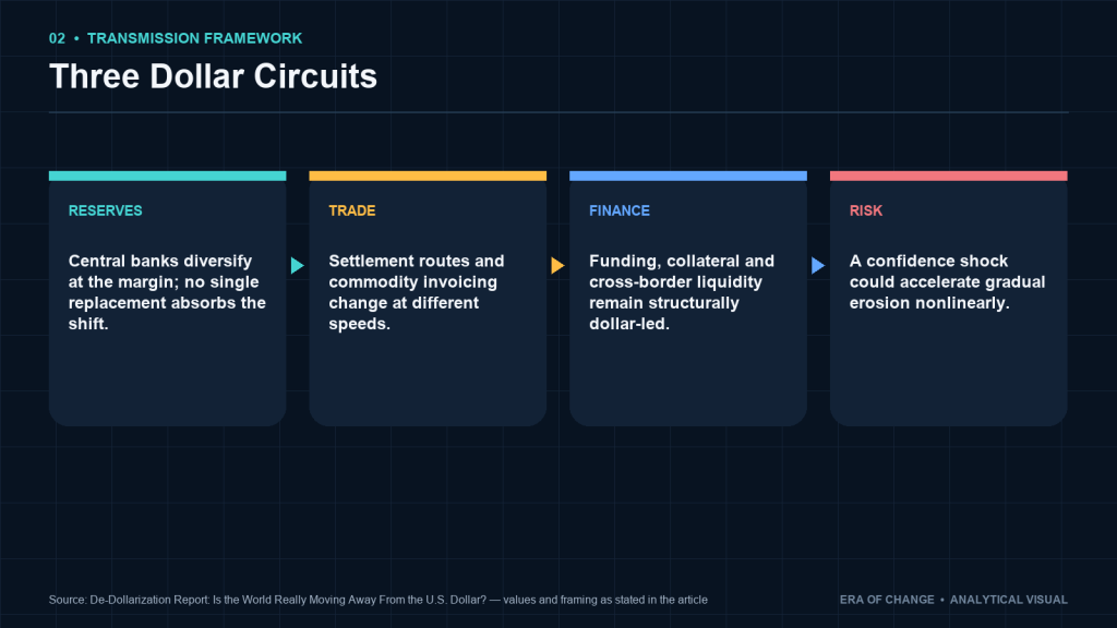 Three dollar circuits: reserves, trade settlement and global finance