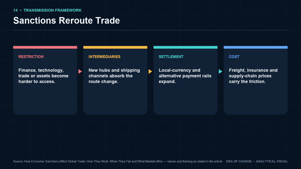 How sanctions reroute trade through intermediaries, settlement rails and supply chains