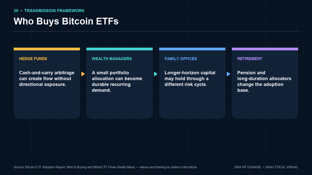 Who buys Bitcoin ETFs: hedge funds, wealth managers, family offices and retirement capital