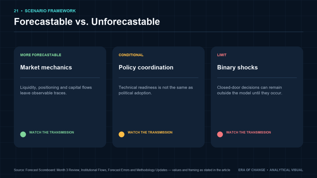 Forecastability framework: market mechanics, policy coordination and binary shocks