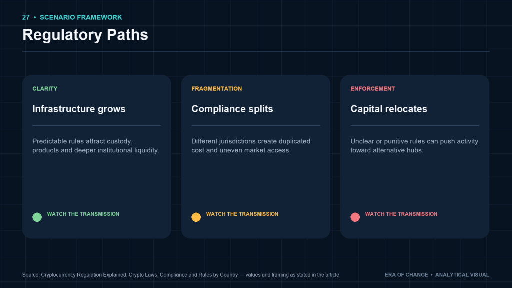 Regulatory paths: clarity, fragmentation and enforcement-driven relocation