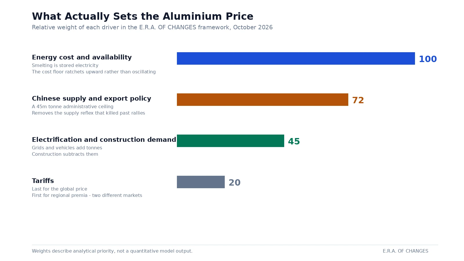 Ranked drivers of the aluminium price in 2026: energy cost and availability first, Chinese supply and export policy second, electrification and construction demand third, tariffs fourth