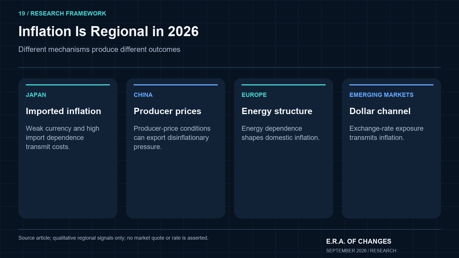 Four regional inflation regimes: Japan, China, Europe, and emerging markets.
