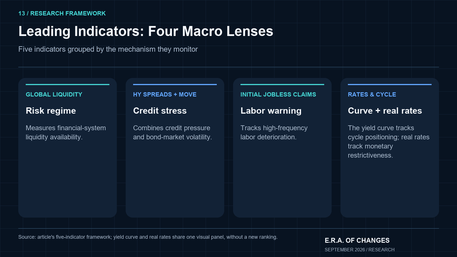Four macro lenses covering liquidity, high-yield spreads and MOVE, jobless claims, the yield curve, and real interest rates.