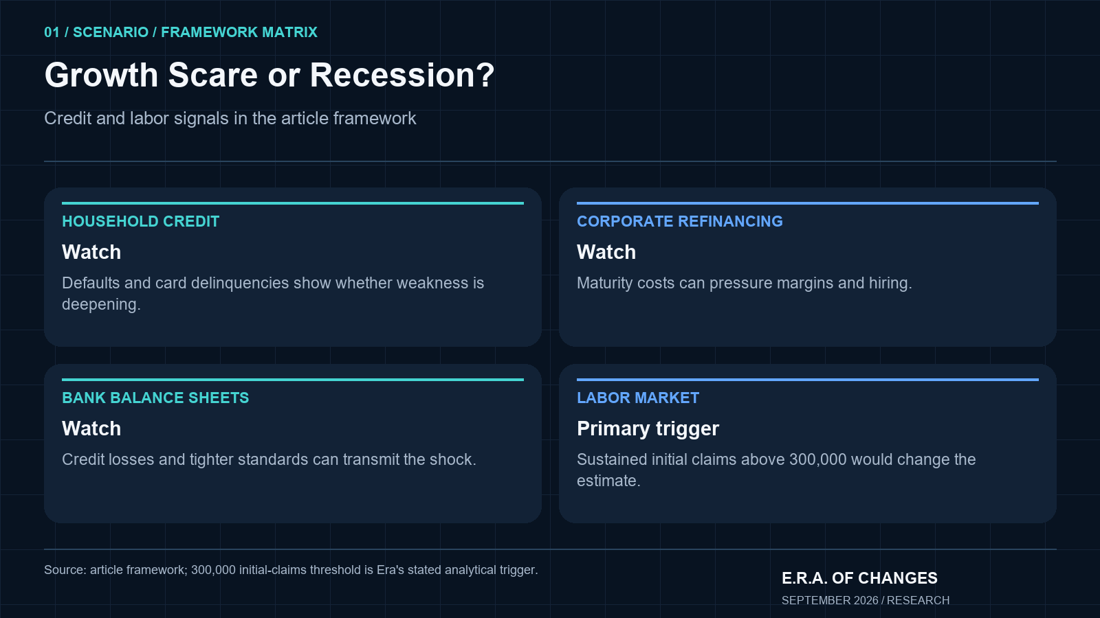 Matrix comparing household credit, corporate refinancing, bank balance sheets and labor market recession signals