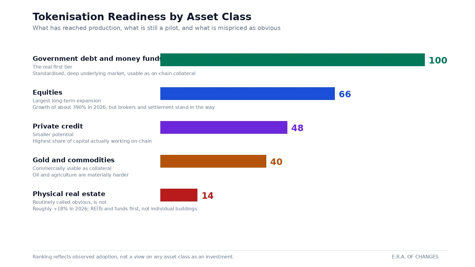 Asset-class readiness ranking for tokenisation in 2026: government bonds and money funds, equities, private credit, gold and commodities, with real estate ranked as overrated