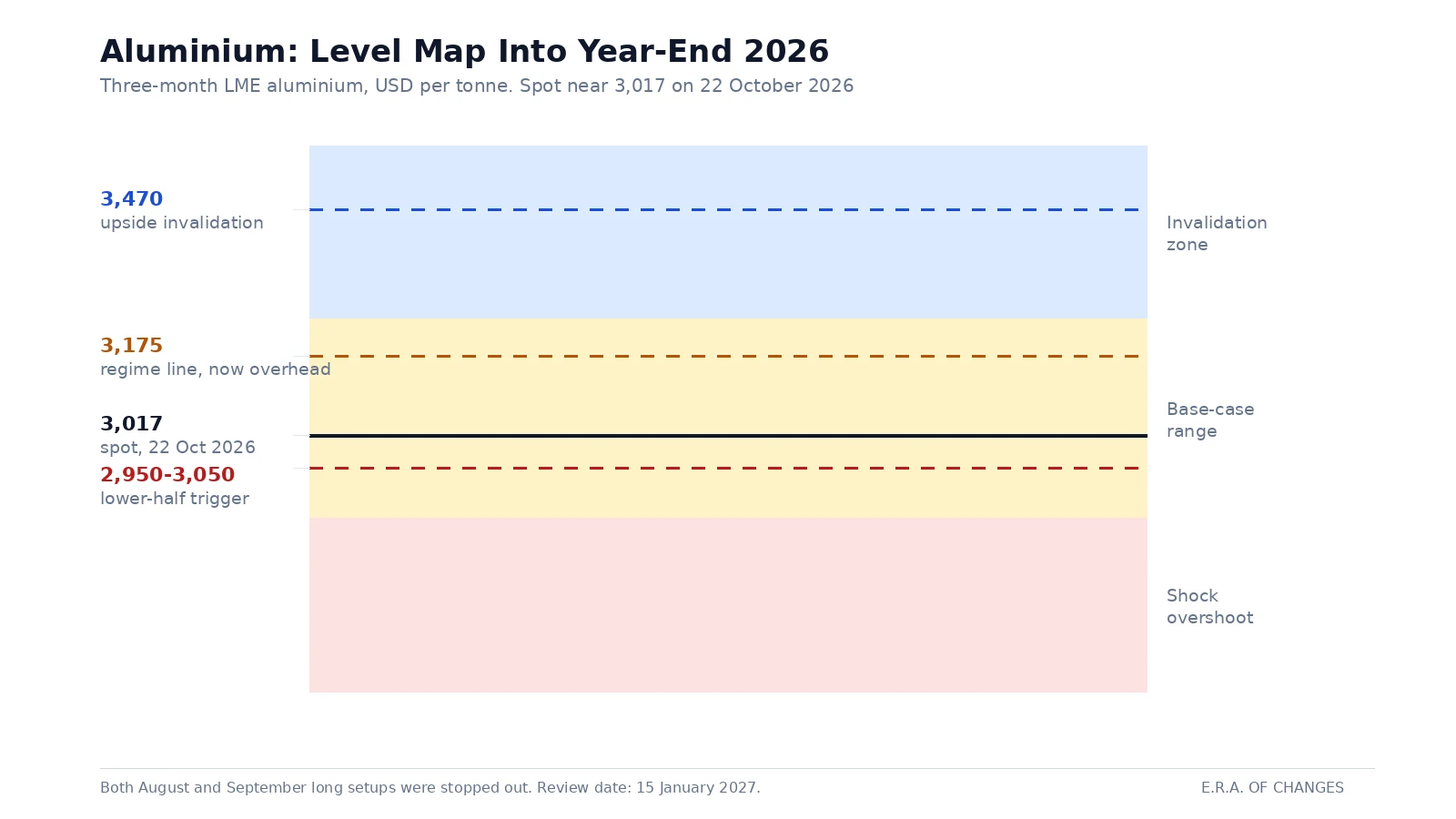 Three aluminium price scenarios to the end of 2026: range persistence between 3,050 and 3,400, a liquidity shock toward 2,950, and a supply event above 3,470