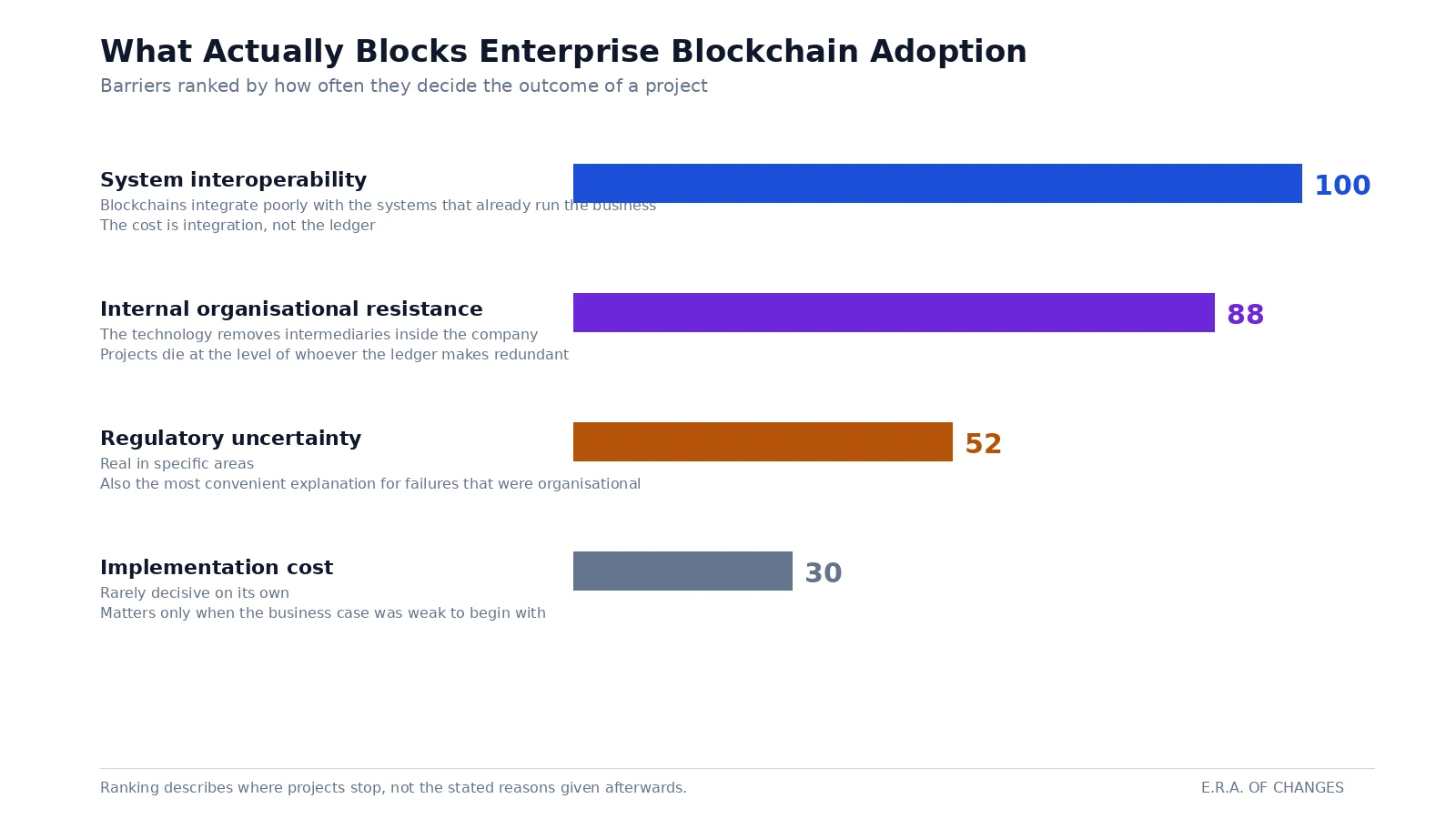 Ranking of structural barriers to corporate blockchain adoption: organisational resistance first, interoperability second, regulatory uncertainty third, implementation cost fourth