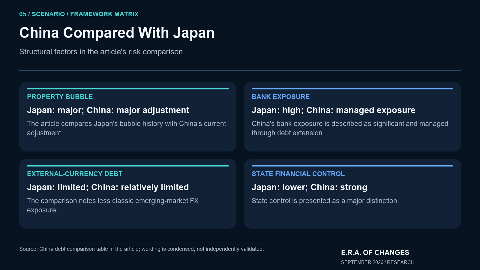 Matrix comparing China and Japan on property, bank exposure, external debt and state financial control
