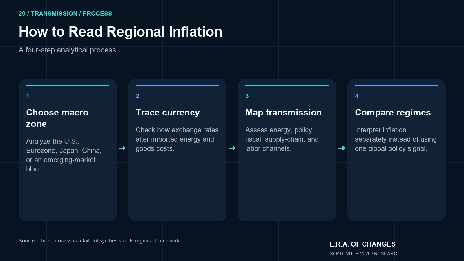 Four-step process for analyzing regional inflation from macro zone to transmission channels.
