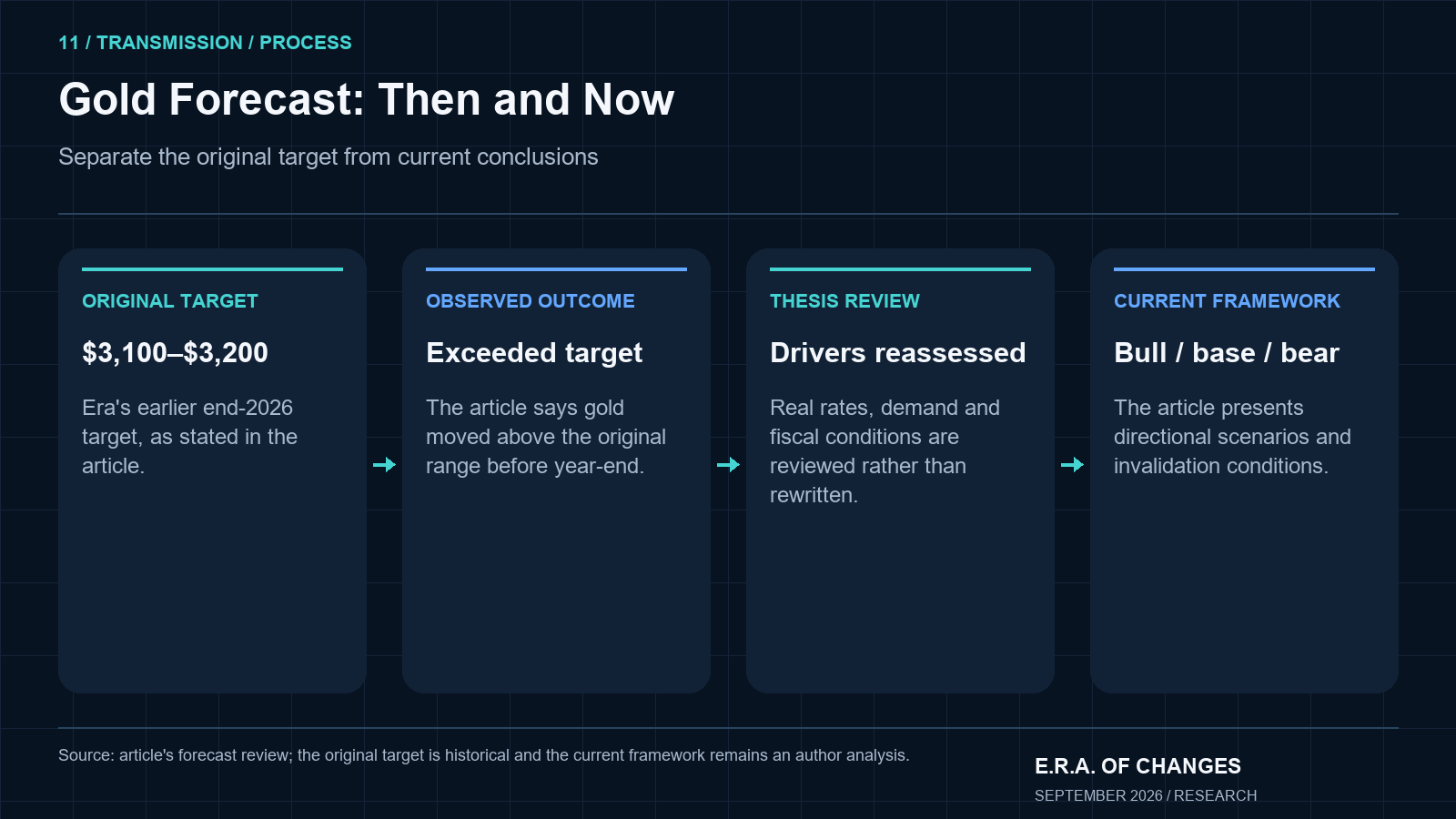 Flow from original gold target through observed outcome to revised bull base and bear framework