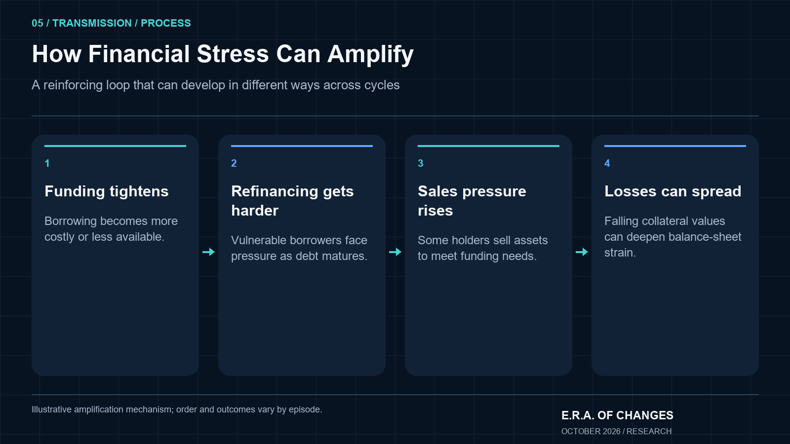 Four-step conceptual financial-stress amplification loop from tighter funding through refinancing difficulty and asset sales to collateral and balance-sheet strain.