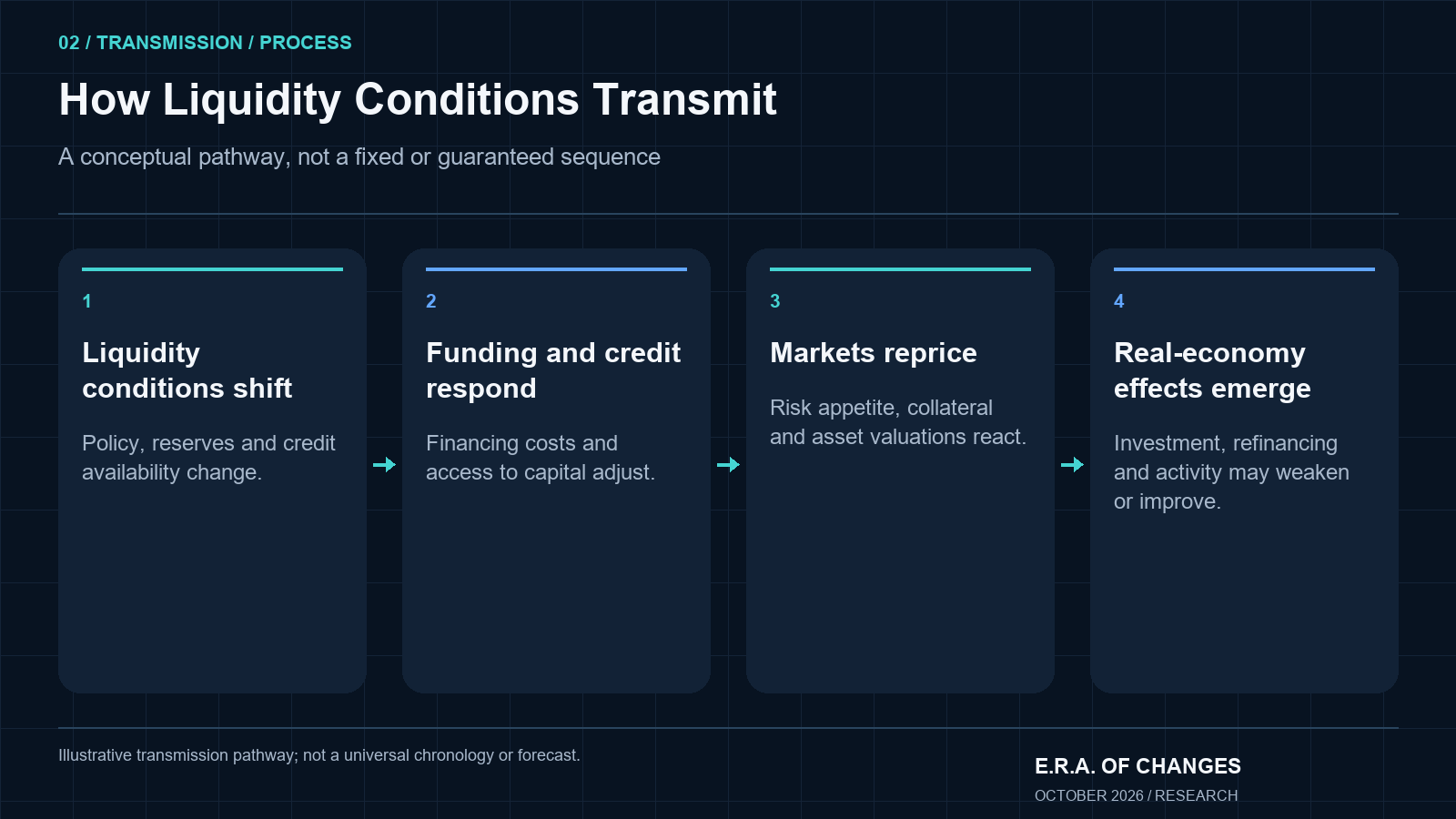 Four-stage conceptual pathway showing liquidity conditions affecting funding and credit, market pricing, and eventually real-economy activity.