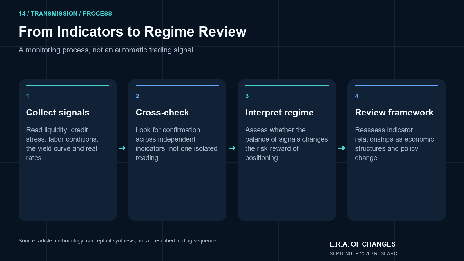 Four-step monitoring process: collect signals, cross-check, interpret the regime, and review the framework.